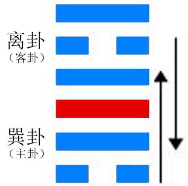 既济卦和未济卦是既反又对的关系_水火未济是好卦吗_睽卦变未济卦