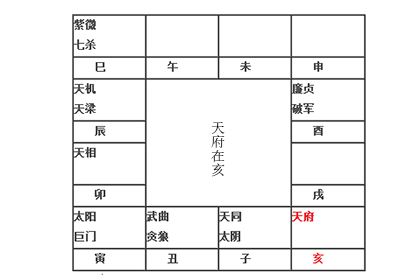 紫薇命盘 父母宫空 兄弟宫空_紫薇庙天府庙在事业宫_紫薇天府在田宅宫富贵格局