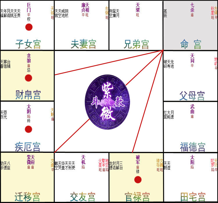 紫薇命盘兄弟宫代表什么_紫薇命盘查询_紫薇命盘对宫怎么找