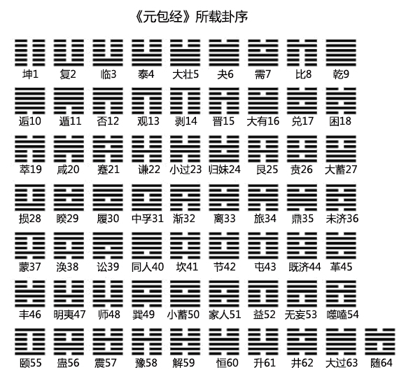 《序卦传》的卦序排列反映了什麽？