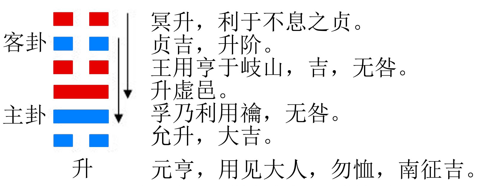 周易64卦灵签（详解）_周易地风升卦详解_64卦地风升卦预测财运