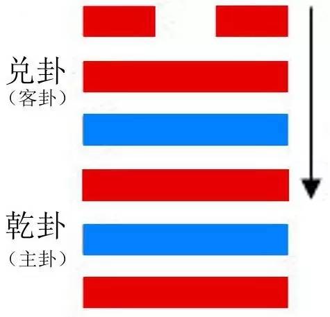 雷风恒卦详解事业_天风姤卦详解事业_风大过卦详解