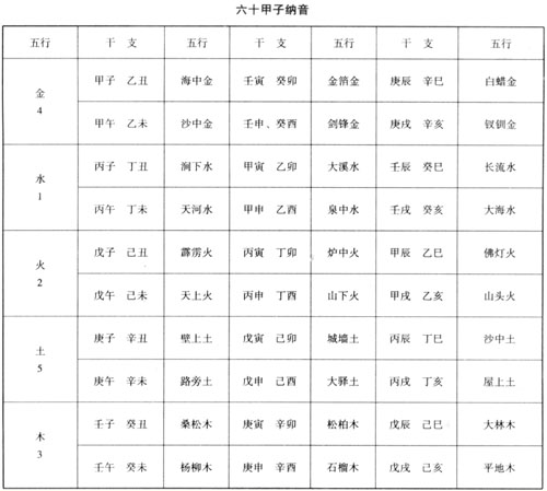 六十甲子，紫薇财帛宫，紫微斗数财帛宫详解