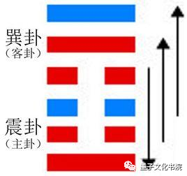 风雷益（yì）卦是别卦，是《易经》第四十二