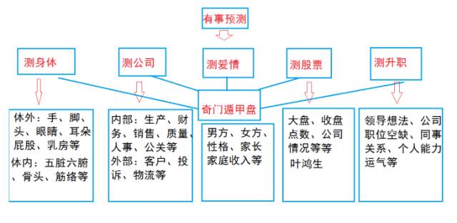 奇门预测培训_禽星奇门预测3d_奇门预测找工作时间