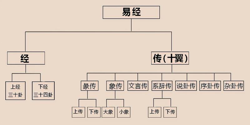 周易入门基础讲解_周易六爻基础知识入门大全_电子知识入门基础教学