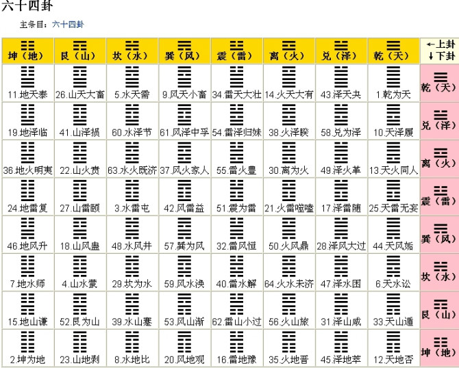 周易入门基础讲解_电子知识入门基础教学_周易六爻基础知识入门大全