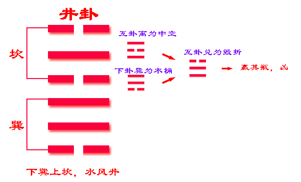 易经64卦384爻_易经64卦384爻故事_困卦第四爻