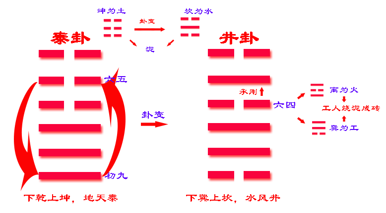 易经64卦384爻_困卦第四爻_易经64卦384爻故事