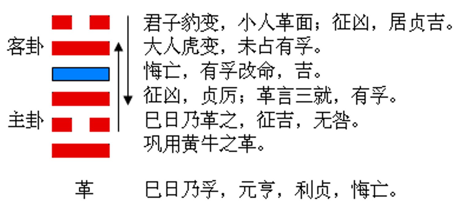 革卦卦辞_水雷屯卦卦辞_64卦白话卦辞解释