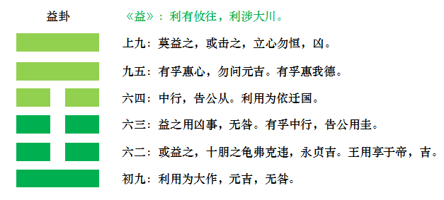 益卦变屯卦工作_益卦好吗_上上卦好还是大吉卦好