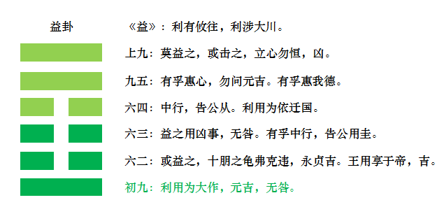 益卦好吗_益卦变屯卦工作_上上卦好还是大吉卦好