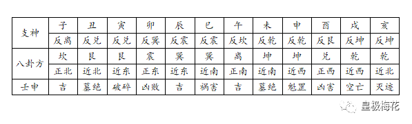 梅花易数体用生克断卦表_体卦生用卦_梅花断卦切入点窍