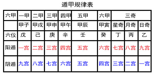 阴盘遁甲奇门风水秘法_氏奇门遁甲排盘_奇门 阴盘排盘