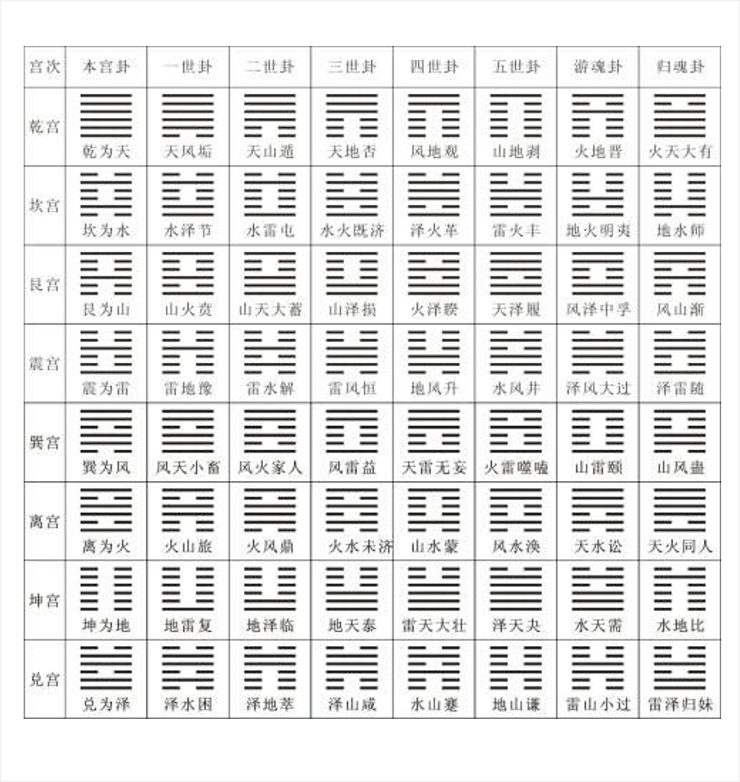 八卦的性质在说卦传_周易六爻八卦如何断卦_文王八卦64卦