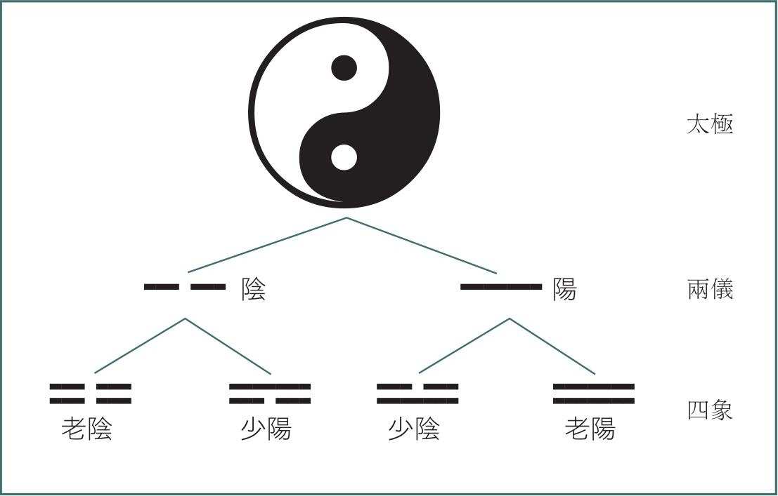 太极两仪四象八卦下面_太极二仪四象八卦四季关系_易经 八卦 五行 太极是什么关系