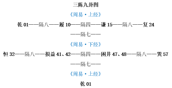 轻松学《易经》：《系辞下传》“三陈九卦”的象数奥妙