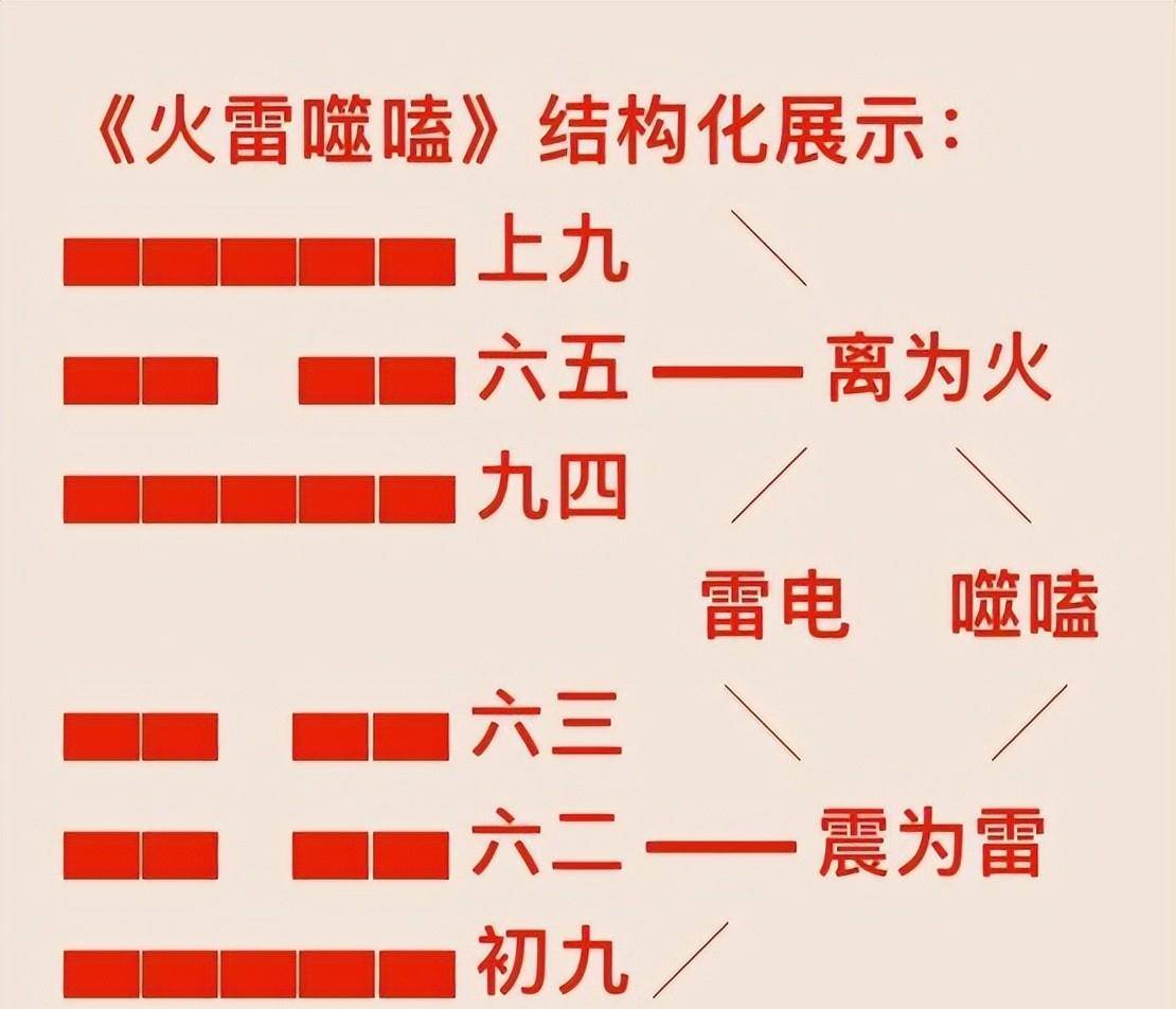 火雷噬嗑卦变离为火_离卦变火雷噬嗑卦_火雷噬嗑卦变离为火求财