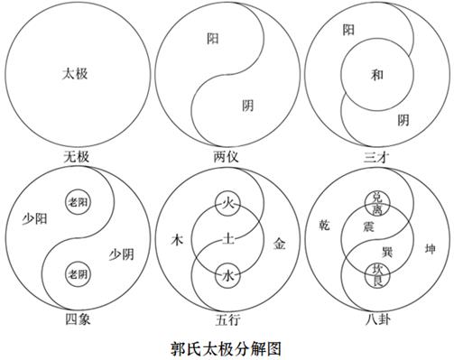 太极九宫五行是什么意思_无极太极两仪三才四象五行六道七星八卦九宫十方