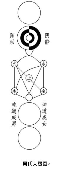 太极九宫五行是什么意思_无极太极两仪三才四象五行六道七星八卦九宫十方