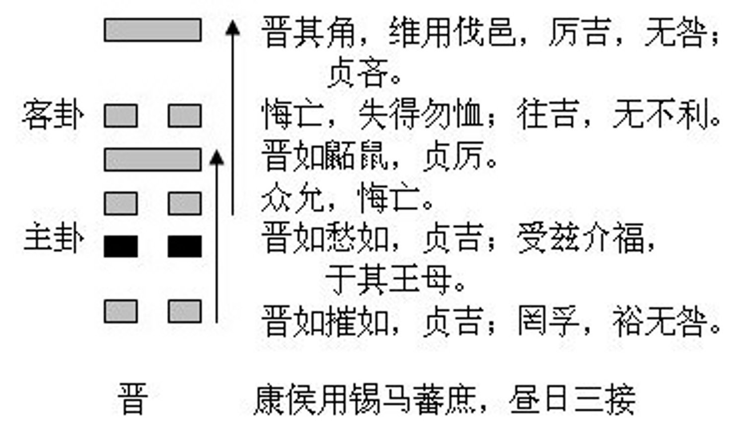 晋卦六五_诚明易学晋卦六二_晋卦六爻详解