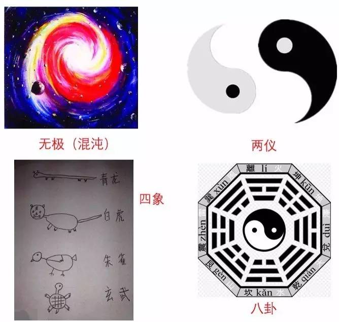 太极生四象生八卦_太极生两仪四象生八卦完整句子_易有太极,太极生二仪,二仪生四象,四象生八卦