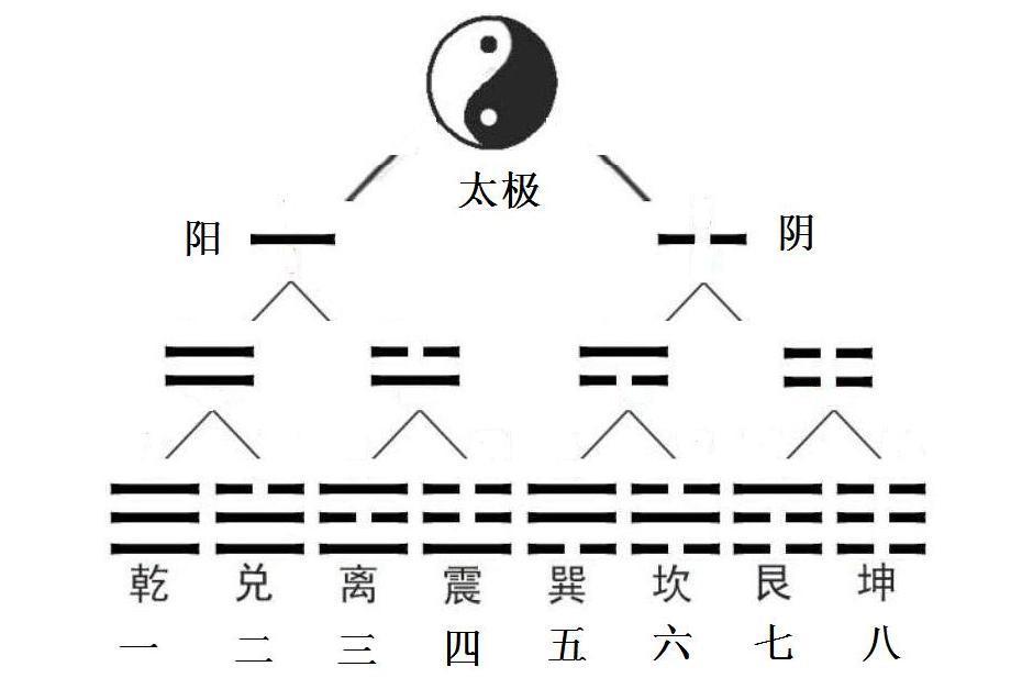 三才四相生八卦_四象生八卦中的三才_八卦三才是代表什么生肖