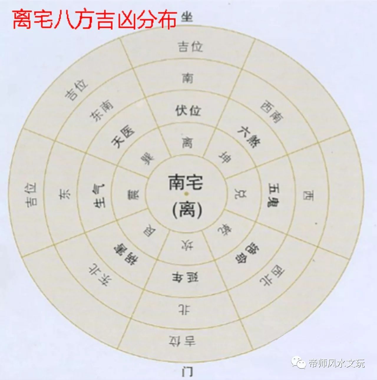 家居风水方位图解_家居风水位置图解_家居风水位置图